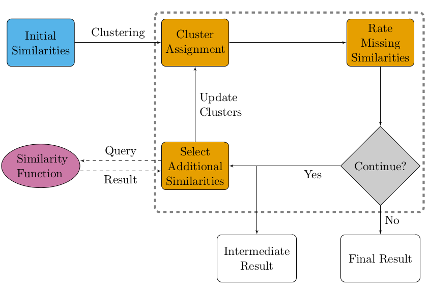 active_clustering